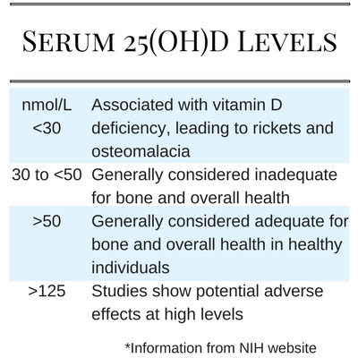 Vit D Levels Chart