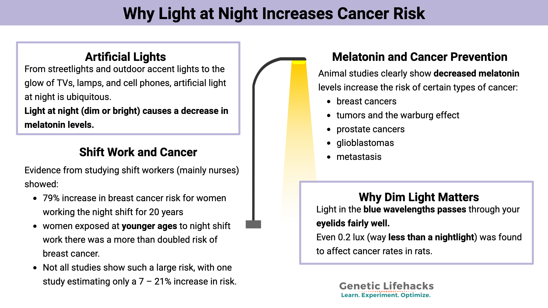 Why Light at Night Increases Cancer Risk