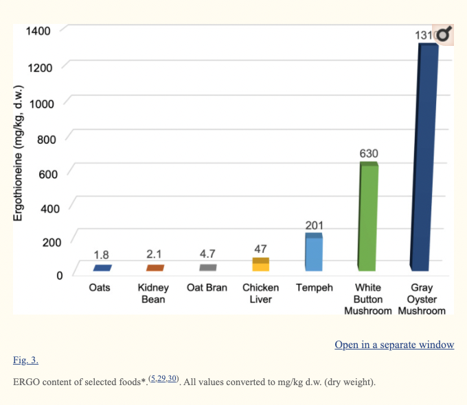 Mushroom intolerance Ergothioneine and the OCTN1 gene Lifehacks