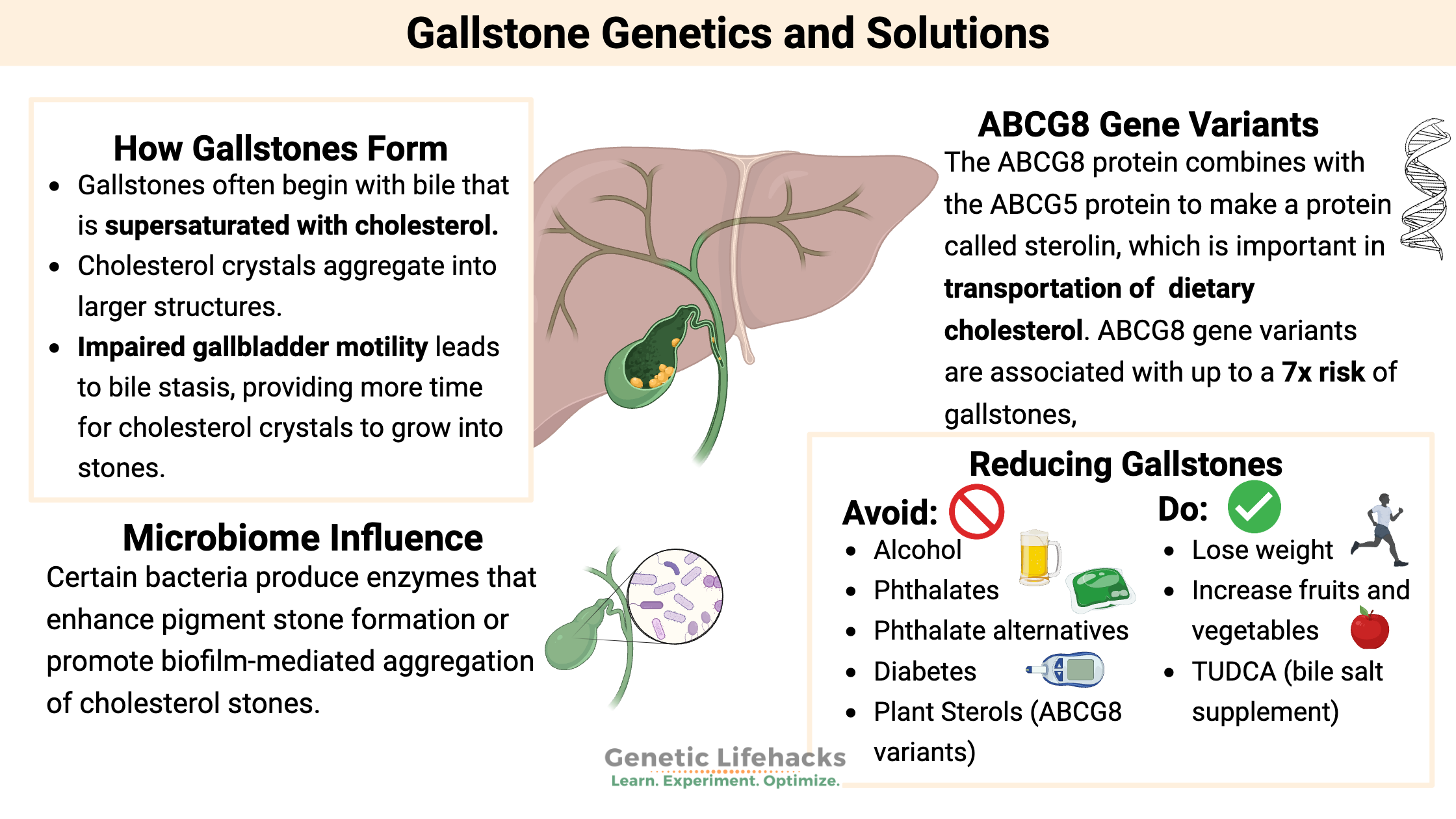Gallstone Genetics and Solutions