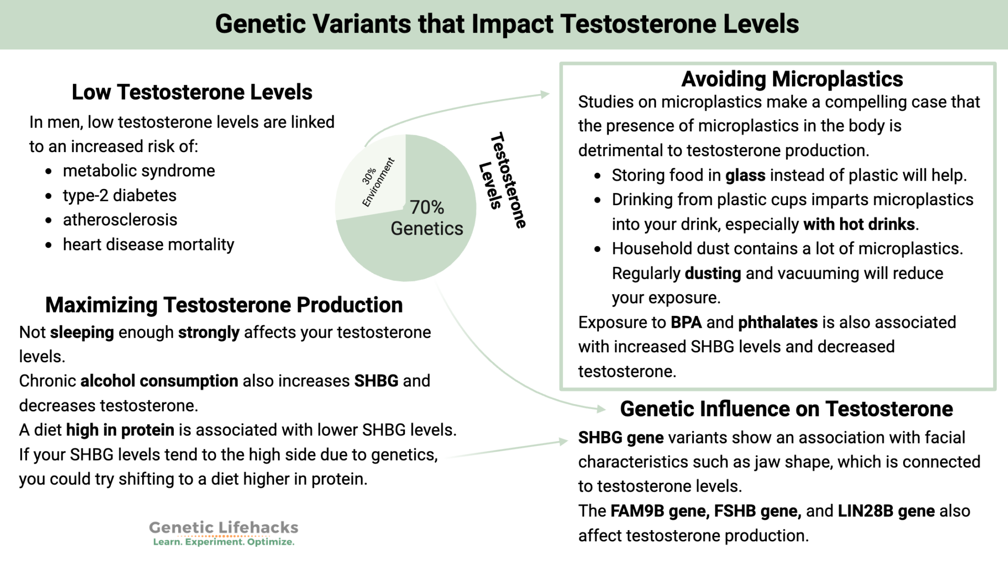Testosterone: Genetic Variants that Impact Testosterone Levels