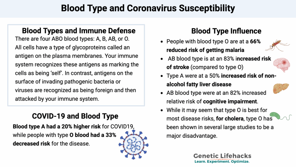 Blood Type and Coronavirus Susceptibility