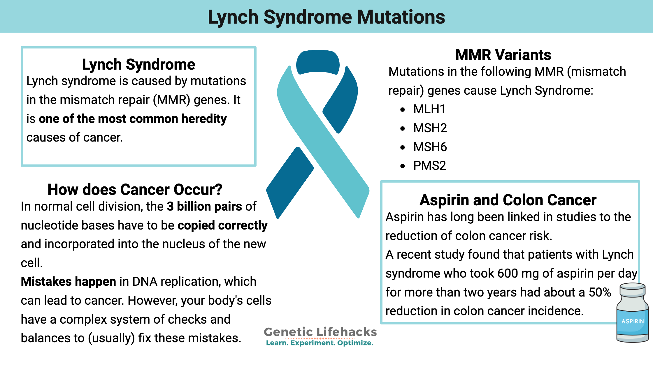 Lynch Syndrome genetic variants (MMR gene)