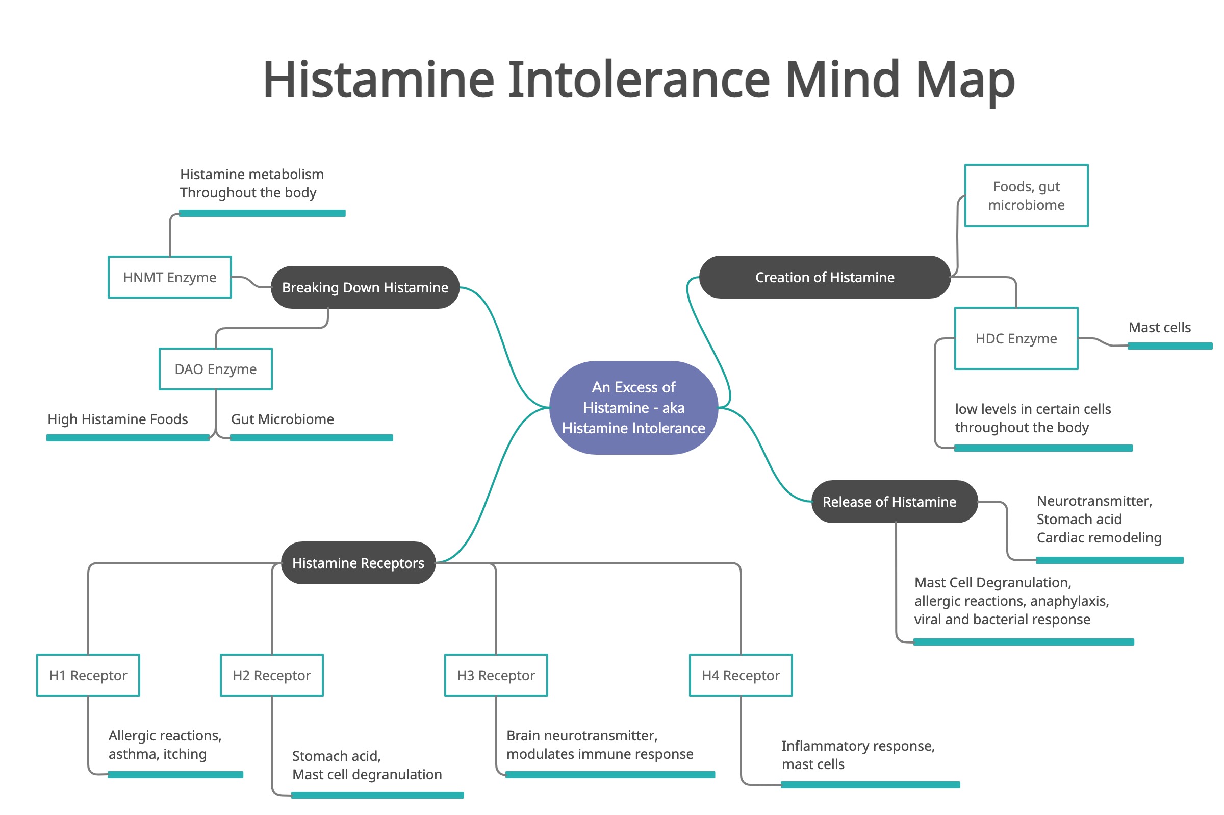 Histamine intolerance and dietary management: A complete review