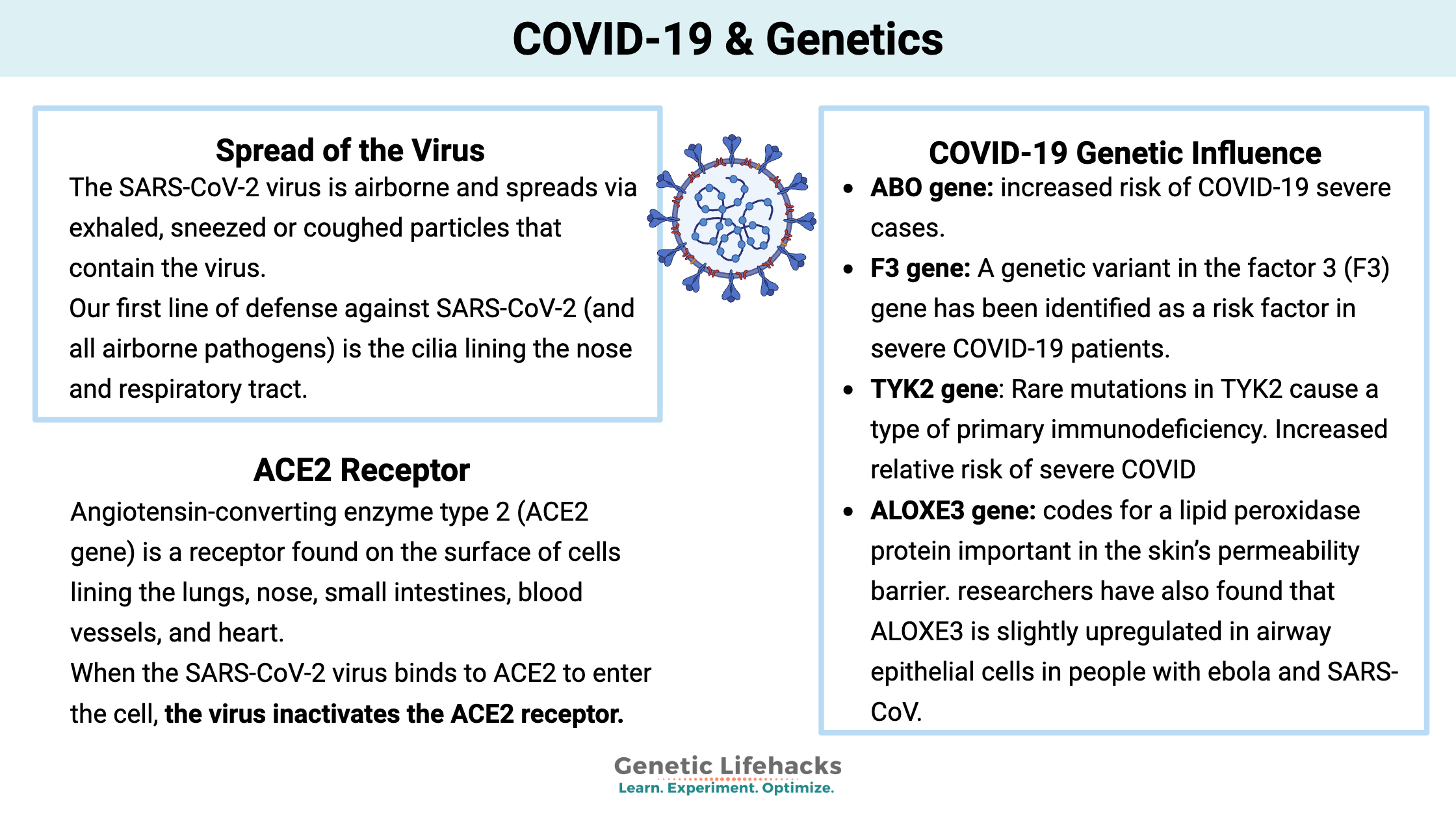 COVID-19 & Genetics
