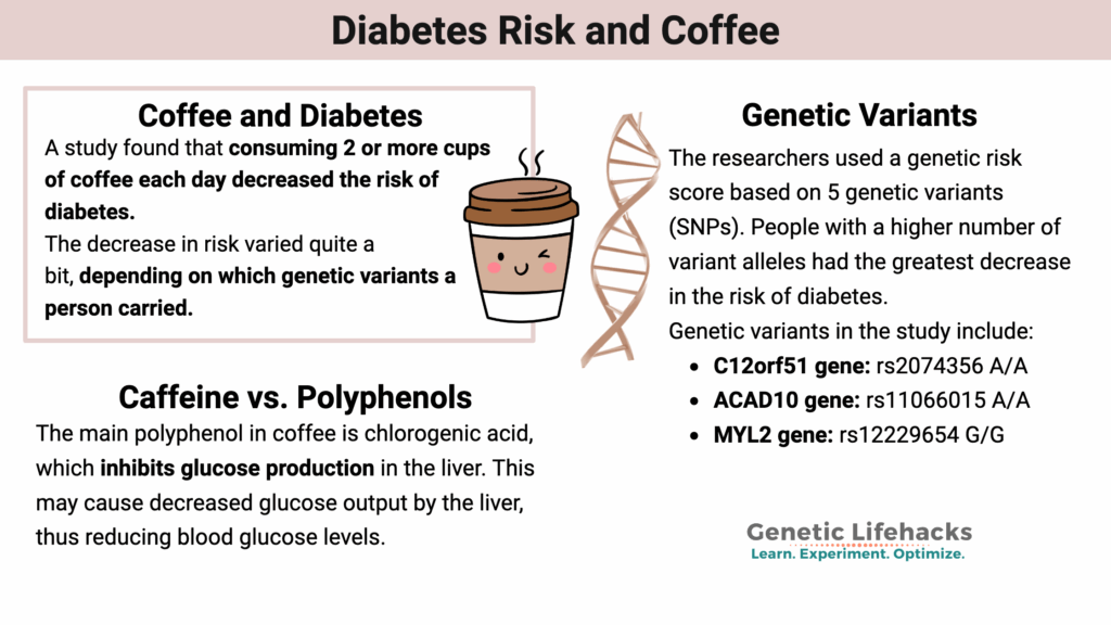 Diabetes Risk and Coffee