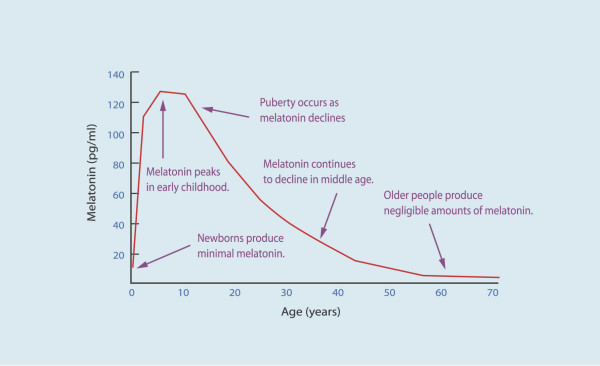 chart showing steep decrease in melatonin as we age