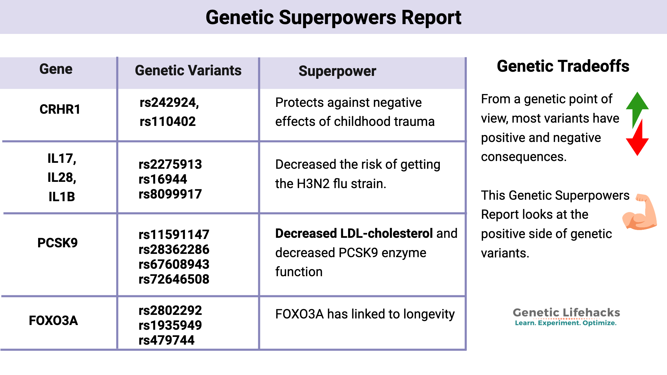 Genetic Superpowers Report