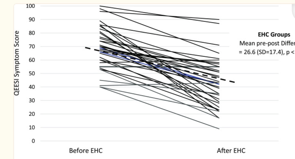 graph showing MCS interventions to improve indoor air quality 