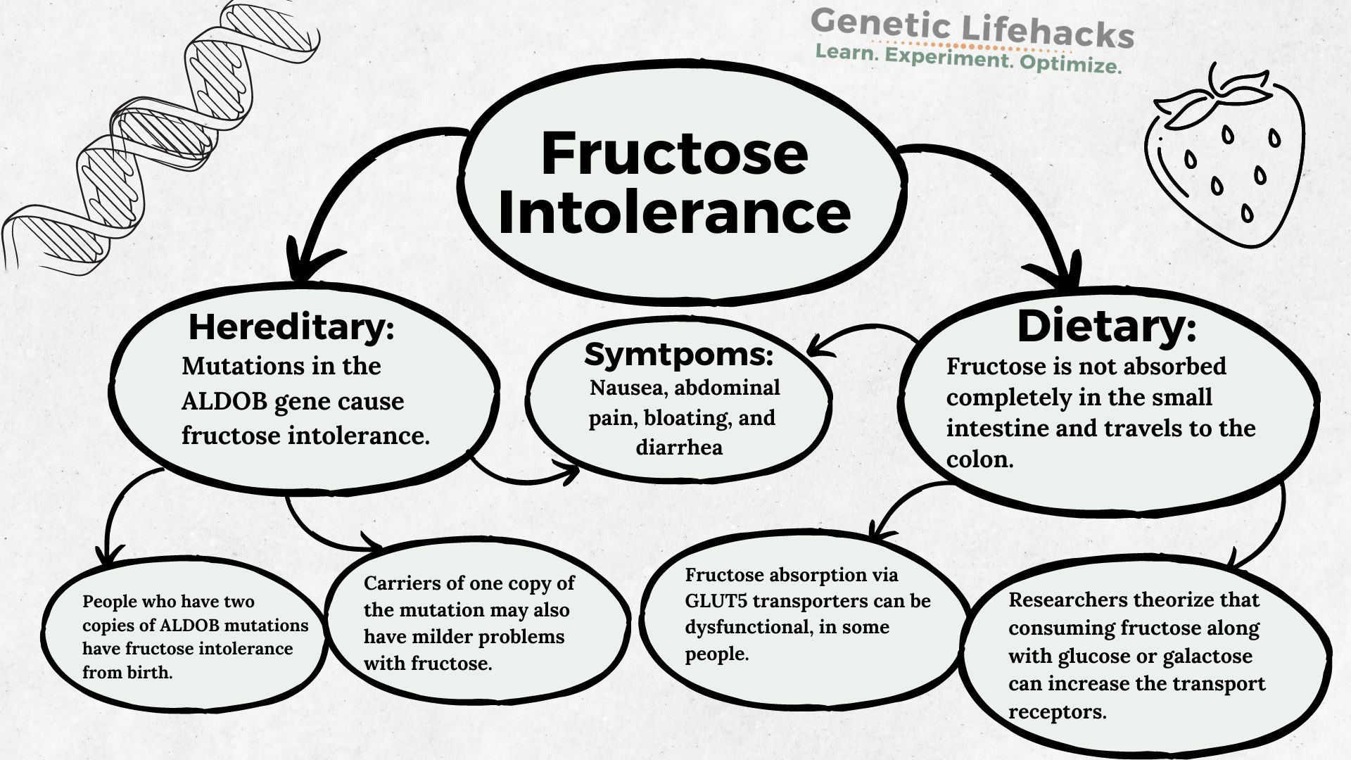 Fructose Intolerance: Hereditary or Dietary?