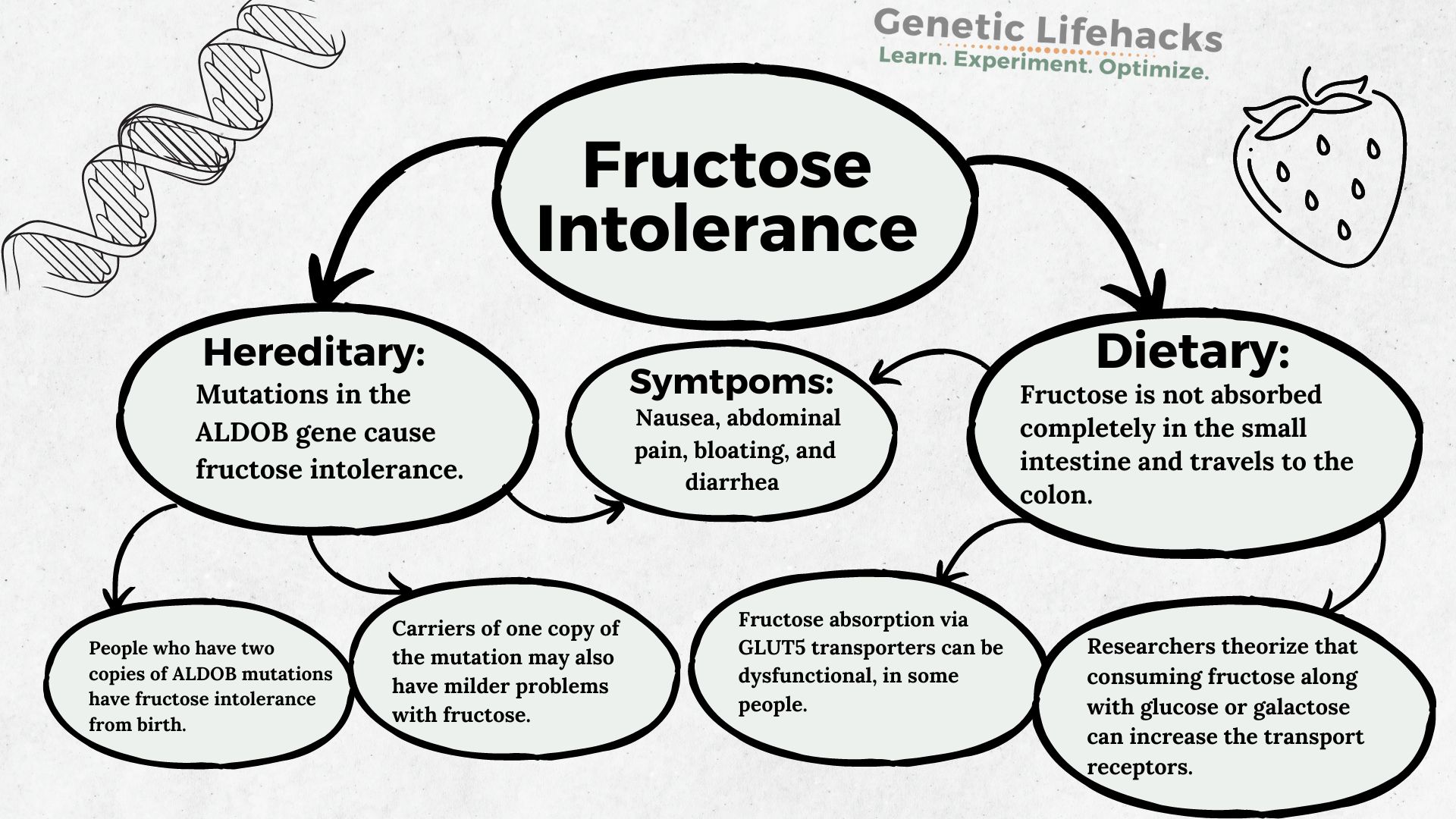 Fructose Intolerance Hereditary Or Dietary Fructose Intolerance Hereditary Or Dietary