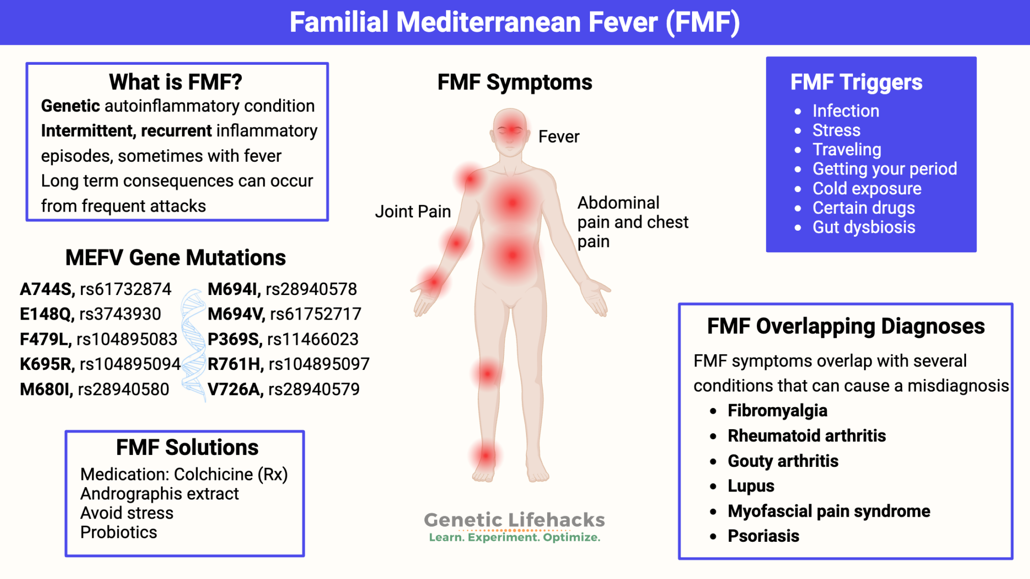 Familial Mediterranean Fever Mimics fibromyalgia, arthritis, inflammation