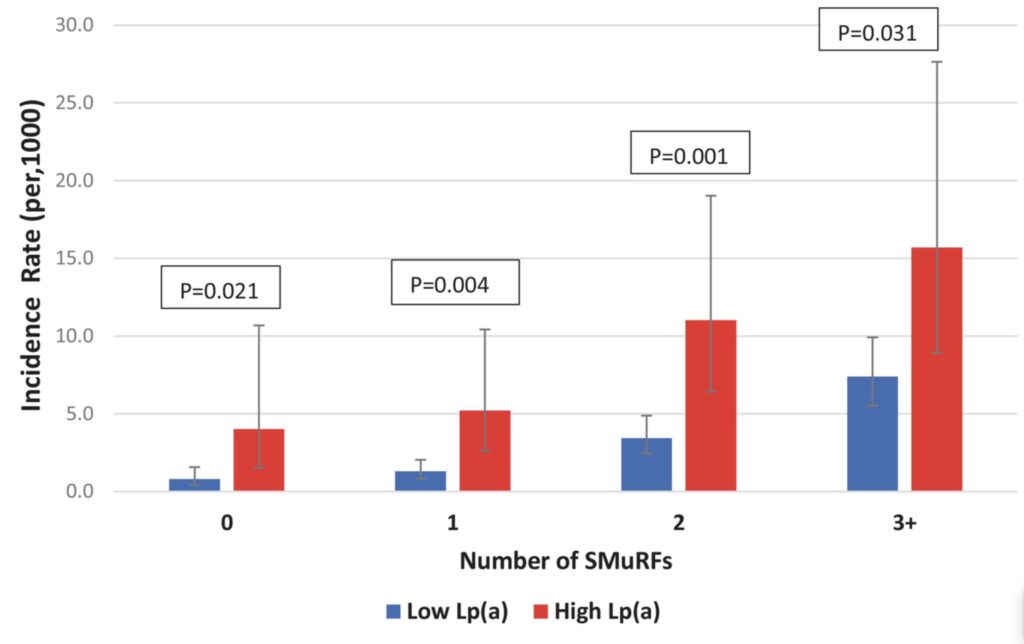 Lp A Risk Factor Lipoprotein(a): Genetics and Lp(a) Levels