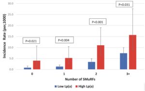 Lp Risk Stats Lipoprotein(a): Genetics and Lp(a) Levels