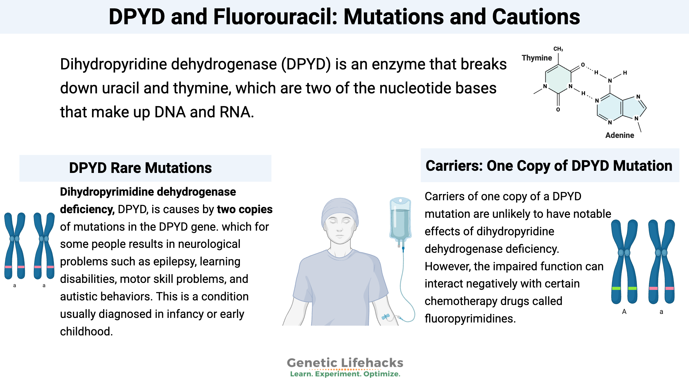 DPYD and Fluorouracil