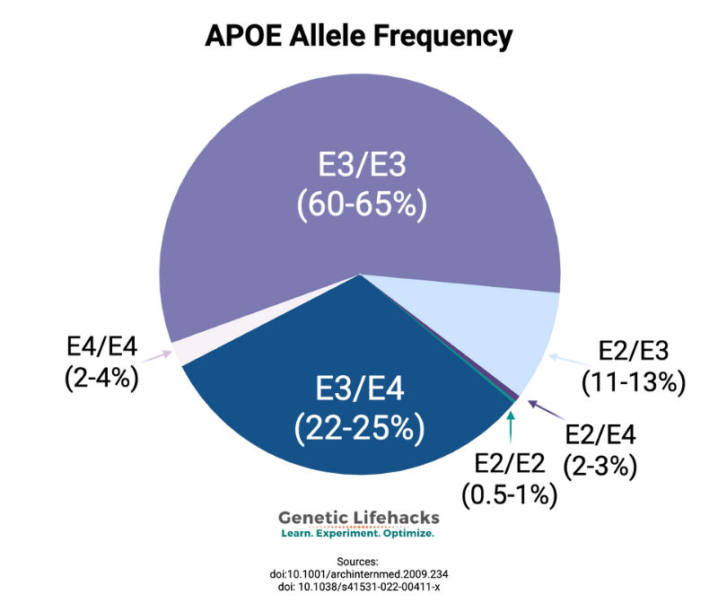APOE allele frequency