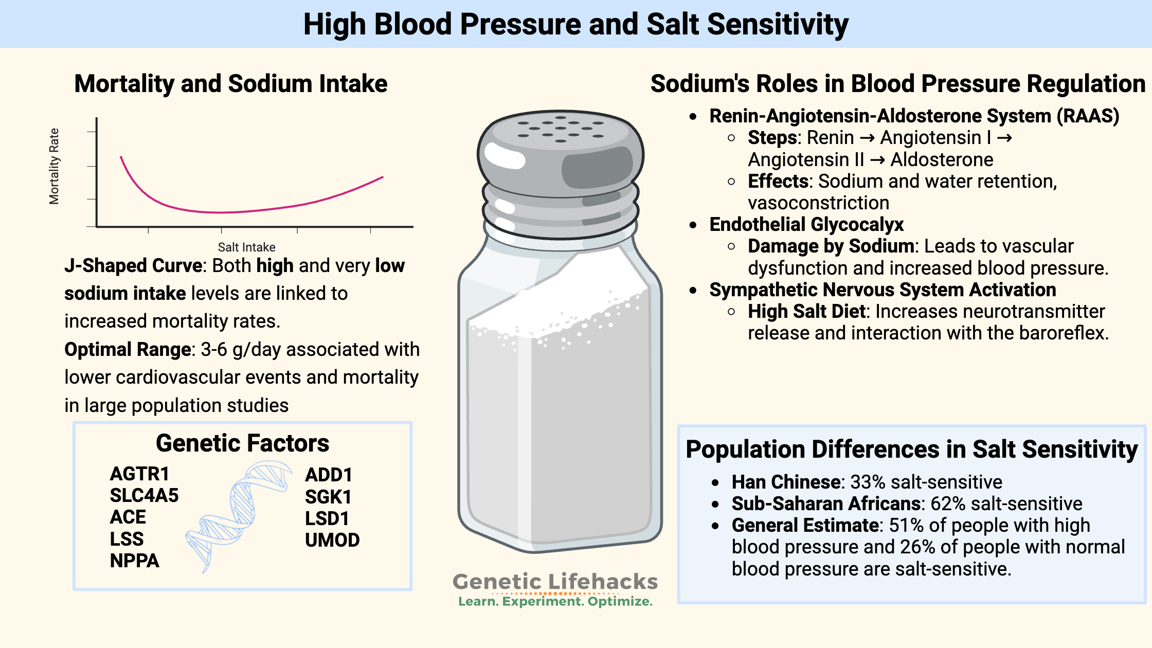 Genes related to salt sensitive high blood pressure (23andMe, AncestryDNA, etc)