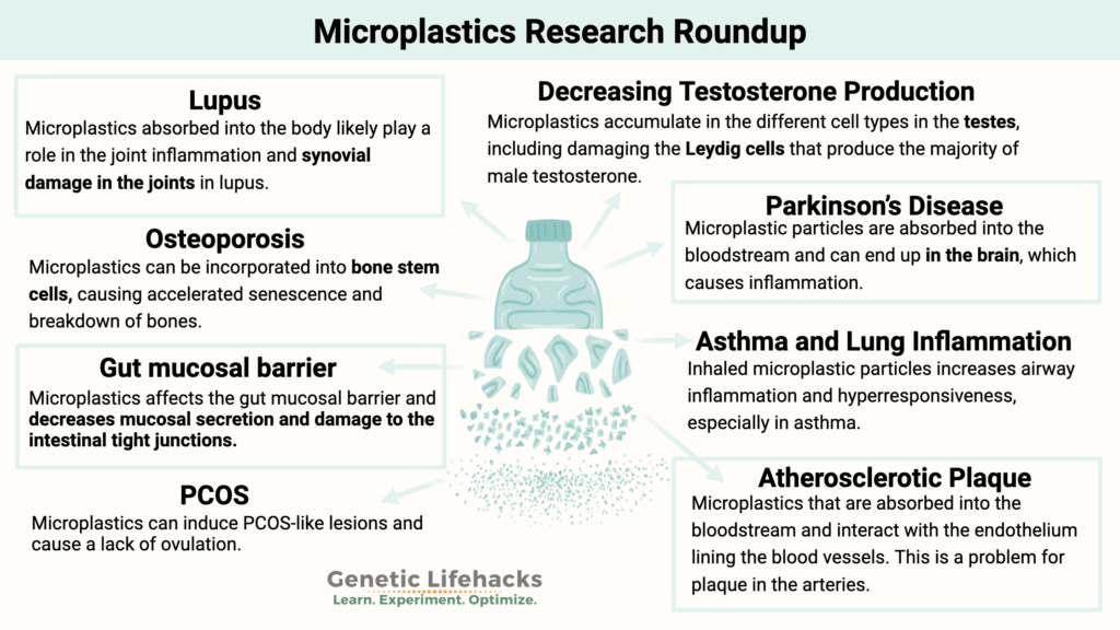 Micro Plastics Research Roundup, microplastics and lupus, microplastics and testosterone, microplastics and Osteoporosis, microplastics and inflammation