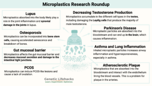 Micro Plastics Research Roundup, microplastics and lupus, microplastics and testosterone, microplastics and Osteoporosis, microplastics and inflammation