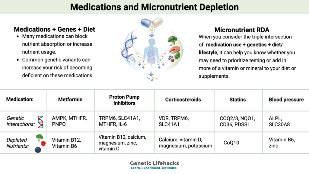 Overview graphic showing how common prescription medications can deplete specific vitamins and minerals, with genetics and diet influencing individual nutrient needs.
