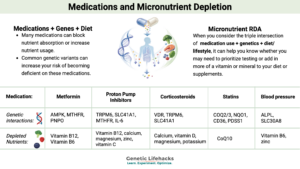 Overview graphic showing how common prescription medications can deplete specific vitamins and minerals, with genetics and diet influencing individual nutrient needs.