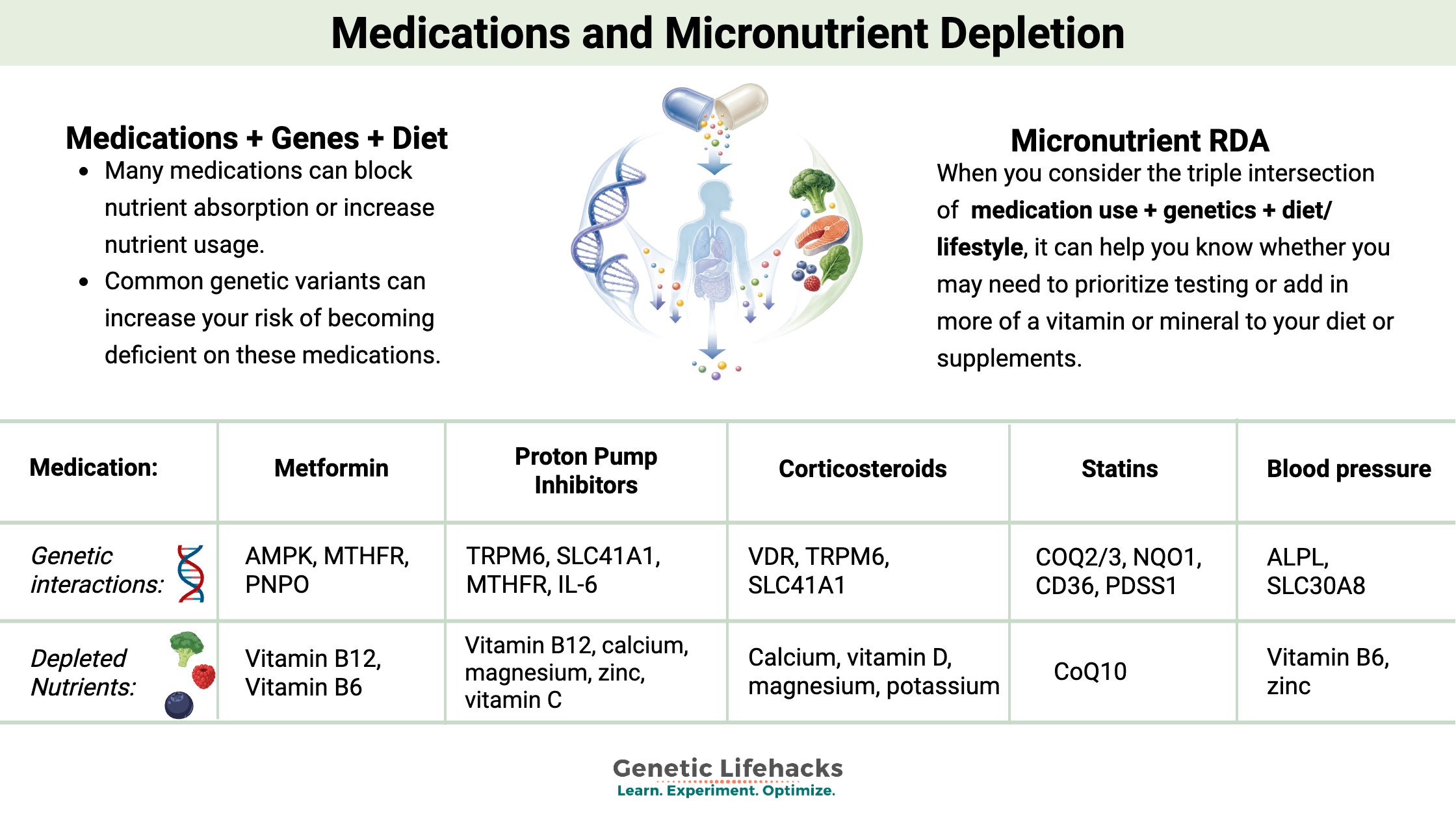 Overview graphic showing how common prescription medications can deplete specific vitamins and minerals, with genetics and diet influencing individual nutrient needs.