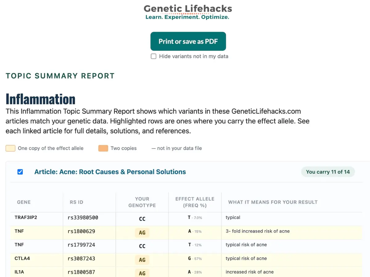 A printed Vitamins and Nutrients summary report showing the reader's genotypes for BCO1 variants, with flagged results highlighted.